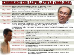 Kronologi perbicaraan kes liwat Anwar vs Saiful menarik perhatian masyarakat terhadap isu moral