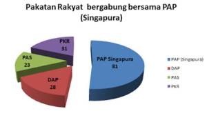 Gabungan PR (89 MP) dan PAP (81 MP) akan menghasilkan satu blok politik yang kukuh iaitu 170 MP berbanding BN iaitu 133
