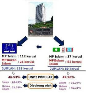 Inilah realiti kedudukan bilangan kerusi Parlimen yang diperolehi oleh BN dan PR di dalam PRU 13 yang lalu
