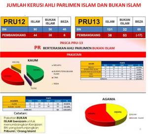 Jumlah Ahli Parlimen beragama Islam dalam BN (101 orang) adalah majoriti berbanding PR (36 orang). Adakah PAS dan PKR mampu mempertahankan agama Islam? 