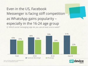 Populariti WhatsApp mampu menggurangkan bilangan pengguna Facebook dalam tempoh setahun