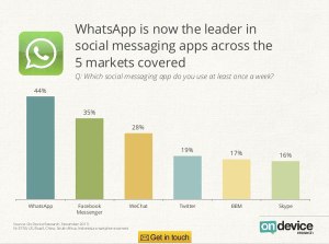Kini WhatsApp adalah peneraju kepada Media Sosial berbanding aplikasi yang lain